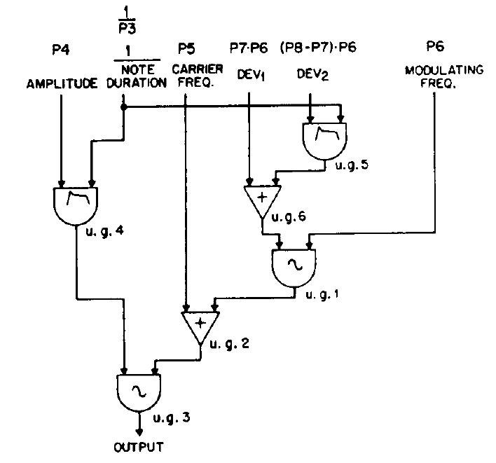 /images/Sound_Synthesis/modulation/fm-chowning-flow-2.png