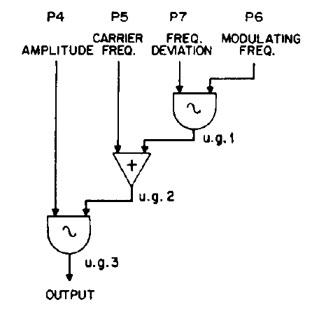 /images/Sound_Synthesis/modulation/fm-chowning-flow.png