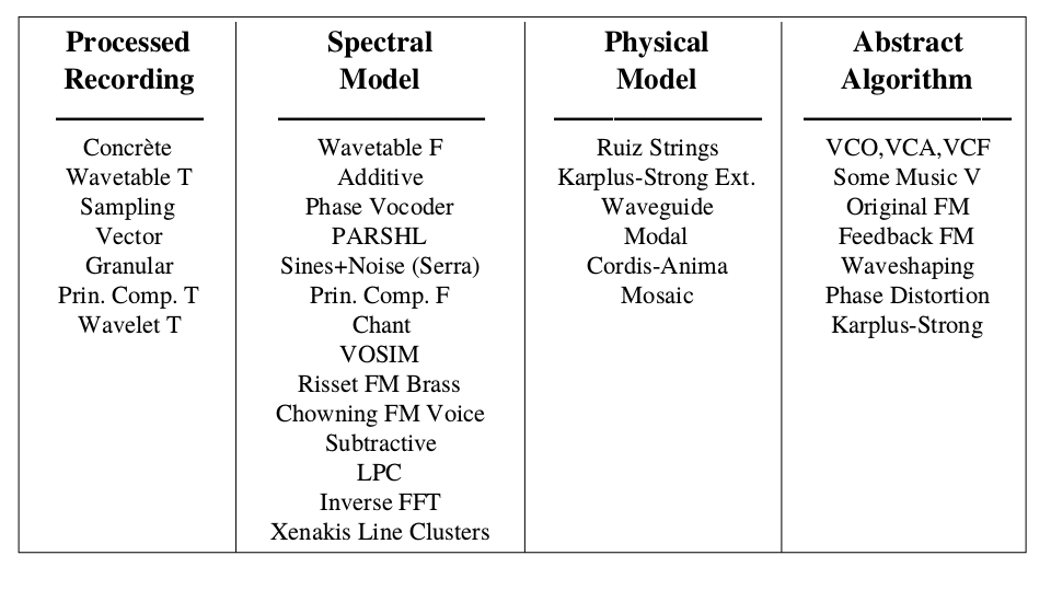 /images/Sound_Synthesis/synthesis_taxonomy_SMITH.png