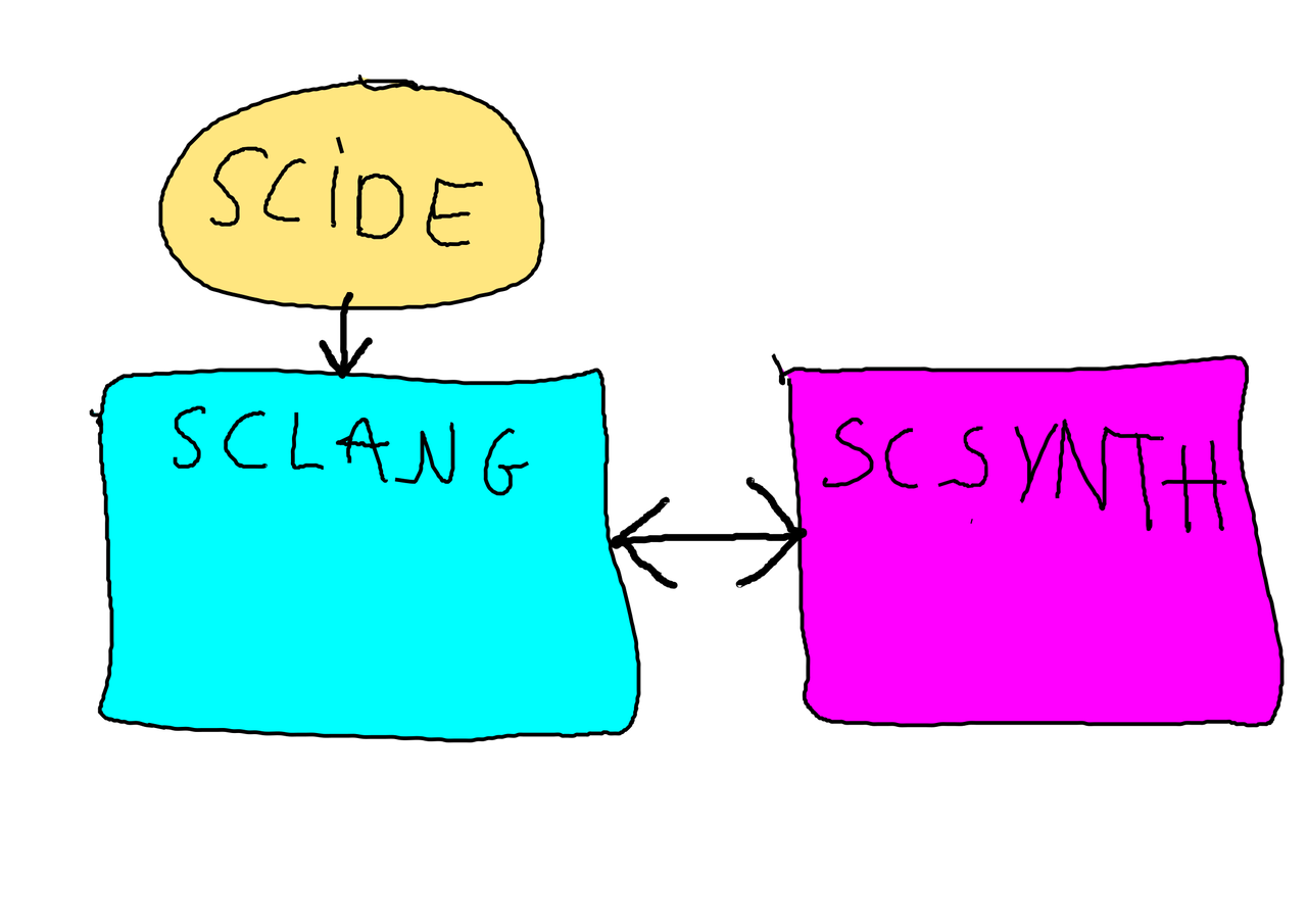 /images/basics/supercollider-components.png