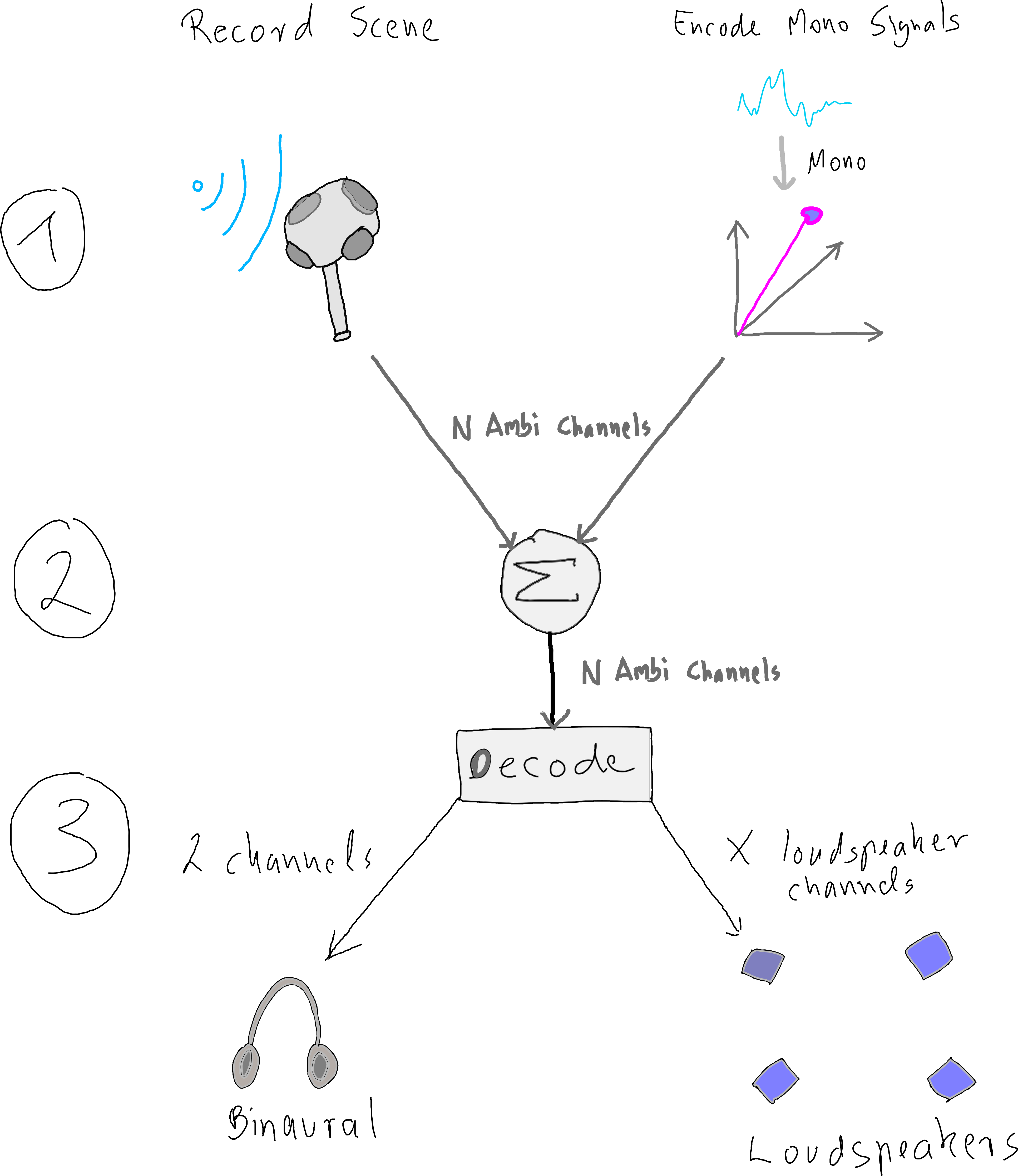 /images/spatial/ambisonics/ambi-workflow.png