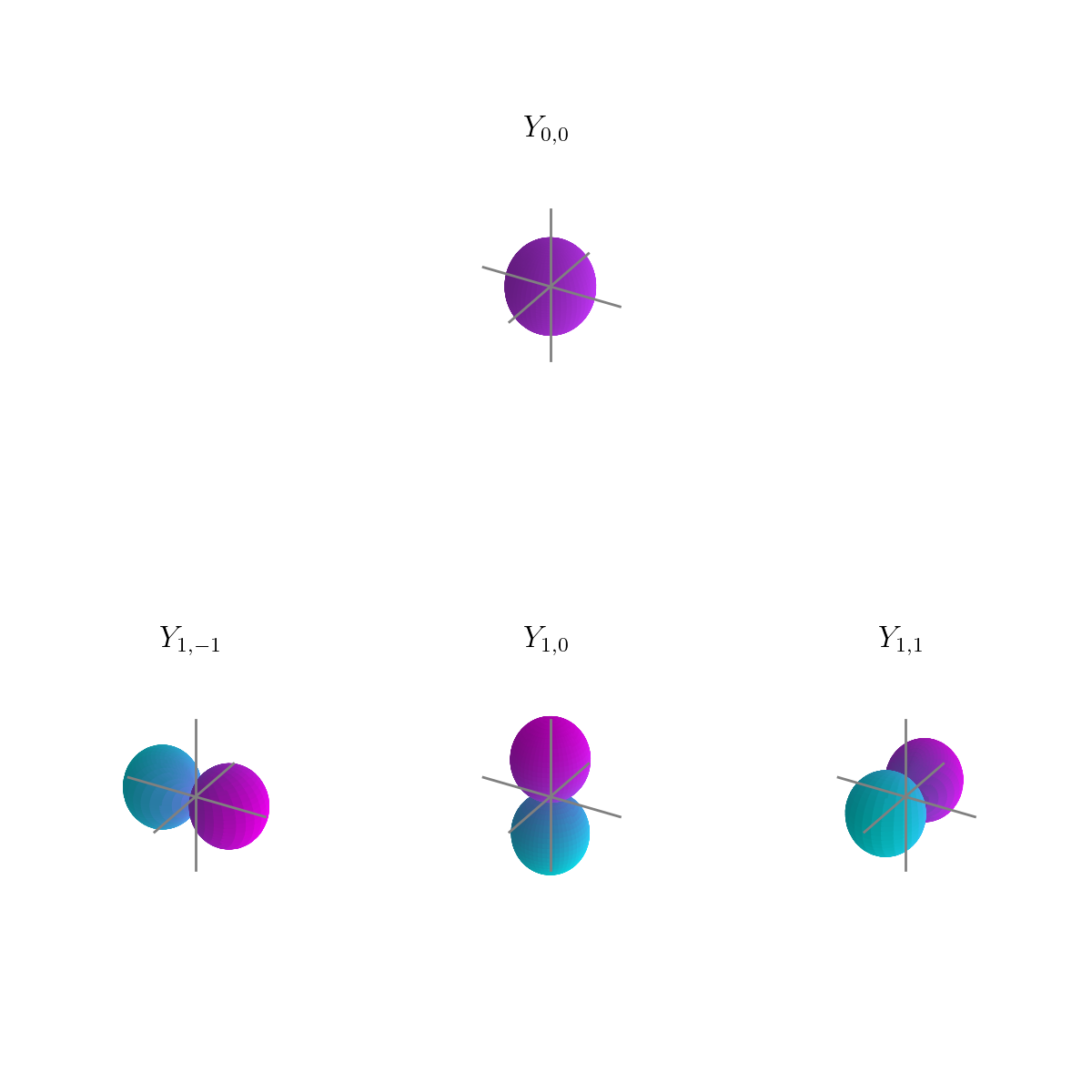 /images/spatial/ambisonics/first-order-harmonics.png